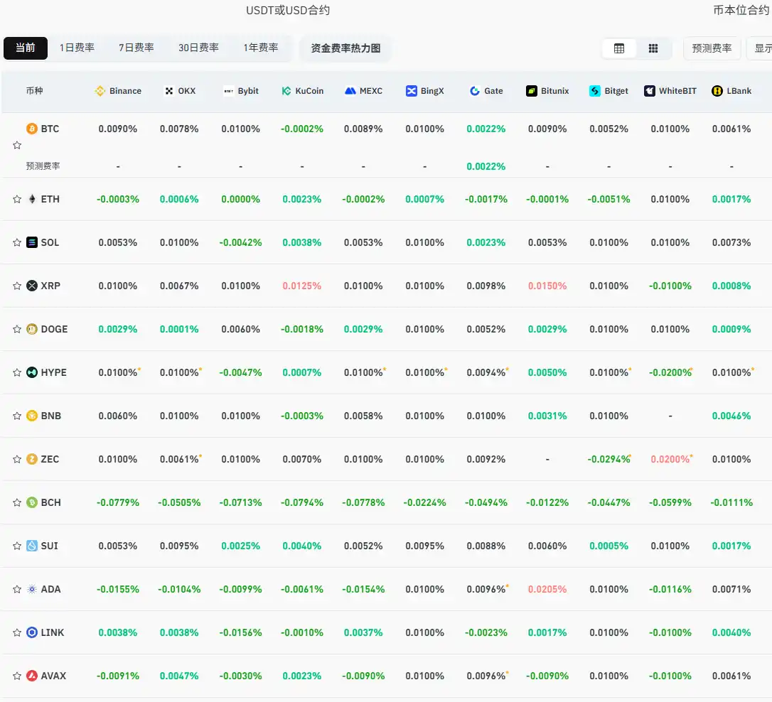 Current mainstream CEX and DEX funding rates are indicating a slight return to a neutral market position. Current mainstream CEX and DEX funding rates are indicating a slight return to a neutral market position.