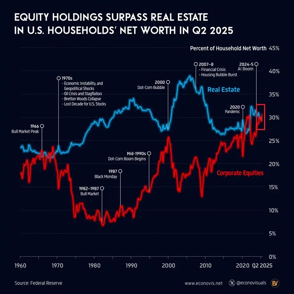 Data: U.S. Household Stock Ownership as a Percentage of Net Worth Exceeds Real Estate, Marking the Third Time in the Past 65 Years Data: U.S. Household Stock Ownership as a Percentage of Net Worth Exceeds Real Estate, Marking the Third Time in the Past 65 Years