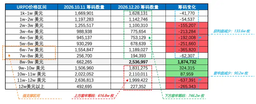 Analysis: Epic Distribution by Long-Term Holders After 10/11 Flash Crash, Significant Shift in BTC Cost Structure Analysis: Epic Distribution by Long-Term Holders After 10/11 Flash Crash, Significant Shift in BTC Cost Structure