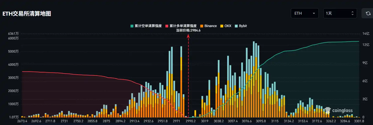 If Ethereum drops below $2900, the total long liquidation volume on major CEXs will reach $630 million. If Ethereum drops below $2900, the total long liquidation volume on major CEXs will reach $630 million.