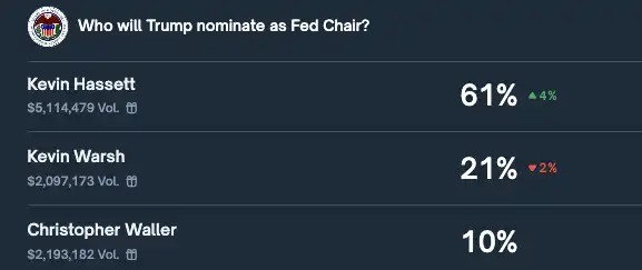 Yellen’s Odds of Being Renominated as Fed Chair Rise to 61% Yellen’s Odds of Being Renominated as Fed Chair Rise to 61%