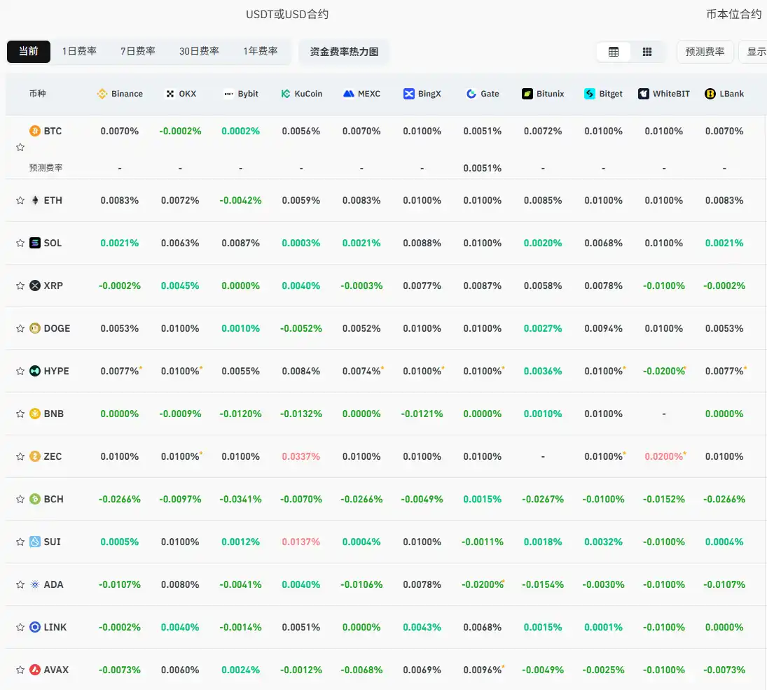 Current mainstream CEX and DEX funding rate displays market returning to full bearish sentiment Current mainstream CEX and DEX funding rate displays market returning to full bearish sentiment