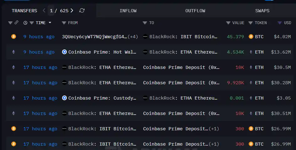 BlackRock discloses holding 4534 ETH and 45.379 BTC BlackRock discloses holding 4534 ETH and 45.379 BTC
