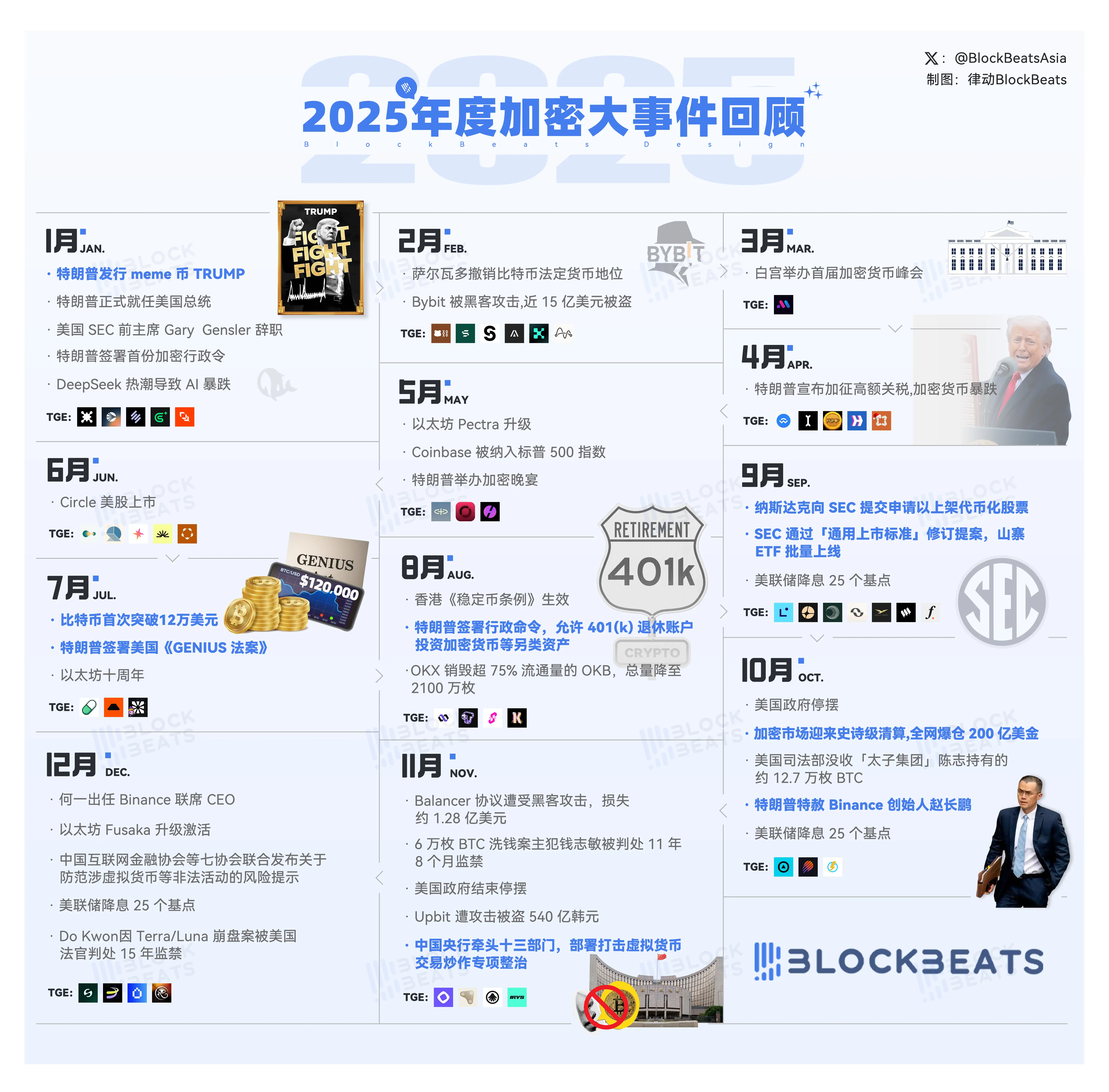 2025 Crypto Milestones Review: Trump Leads Market Rally, 10/11 Sees Epic Liquidation Event, Crypto Compliance Sees Historic Breakthrough 2025 Crypto Milestones Review: Trump Leads Market Rally, 10/11 Sees Epic Liquidation Event, Crypto Compliance Sees Historic Breakthrough