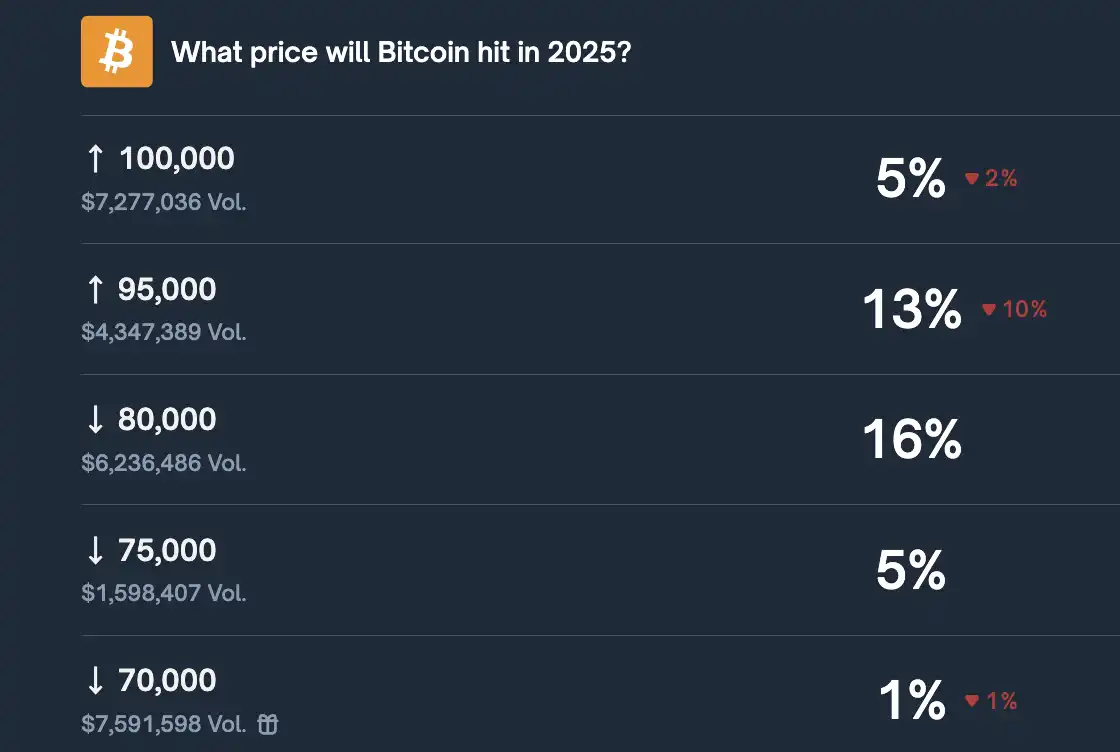 Polymarket Prediction: Probability of “Bitcoin December Price Dropping Below $80,000” Currently at 16% Polymarket Prediction: Probability of “Bitcoin December Price Dropping Below $80,000” Currently at 16%