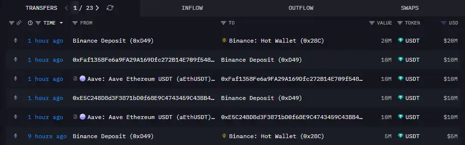 Yi Lihua’s Trend Research borrowed $20 million from Aave an hour ago and deposited it into Binance. Yi Lihua’s Trend Research borrowed $20 million from Aave an hour ago and deposited it into Binance.