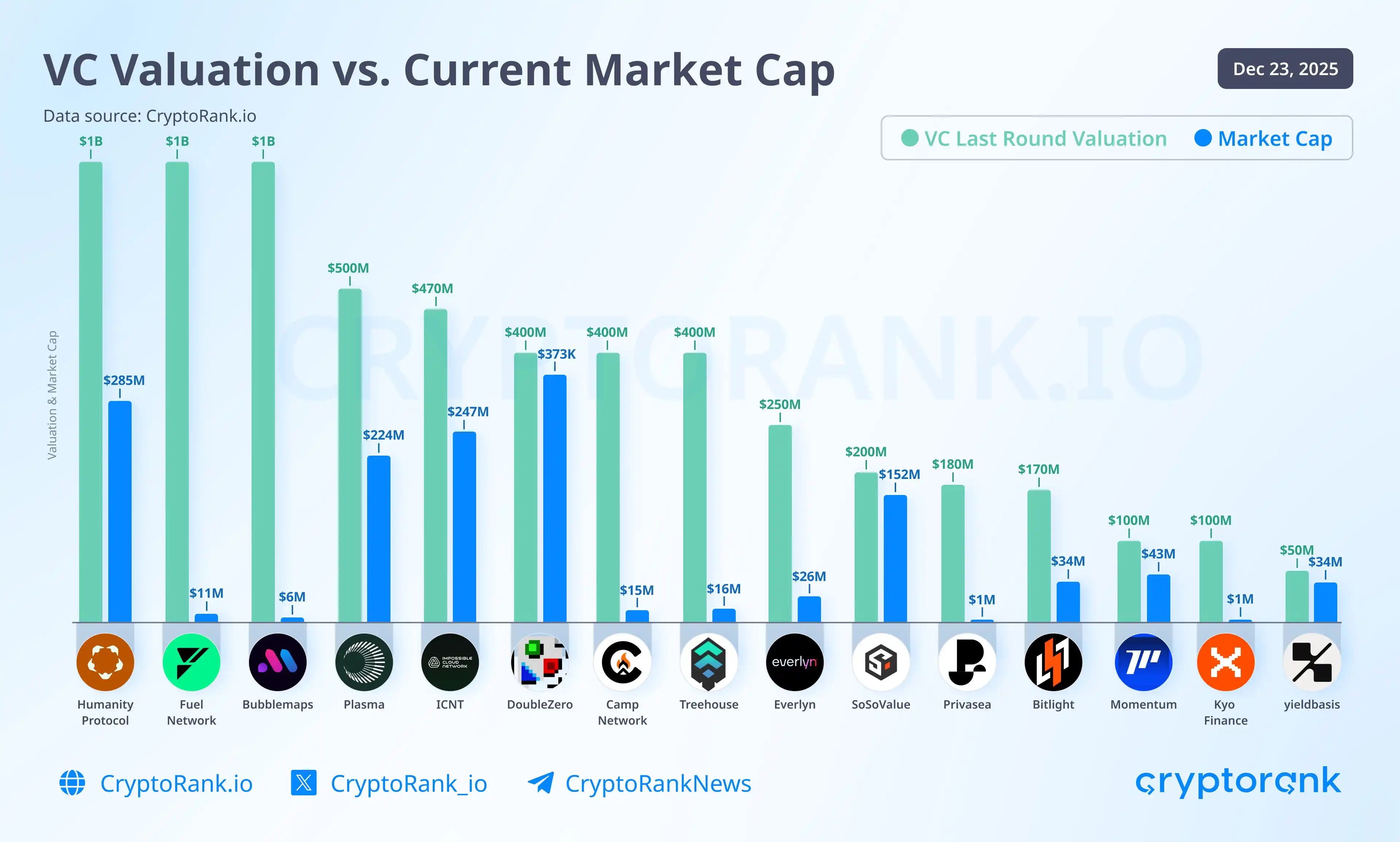 Statistic: Many cryptocurrency projects that conducted initial coin offerings (ICOs) this year are now trading well below their last-known venture capital funding valuation Statistic: Many cryptocurrency projects that conducted initial coin offerings (ICOs) this year are now trading well below their last-known venture capital funding valuation