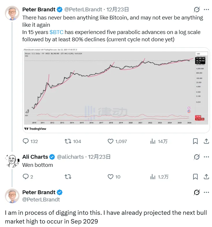 Peter Brandt: Bitcoin’s next bull market peak will be in September 2029, and its growth trajectory is considered “unprecedented.” Peter Brandt: Bitcoin’s next bull market peak will be in September 2029, and its growth trajectory is considered “unprecedented.”