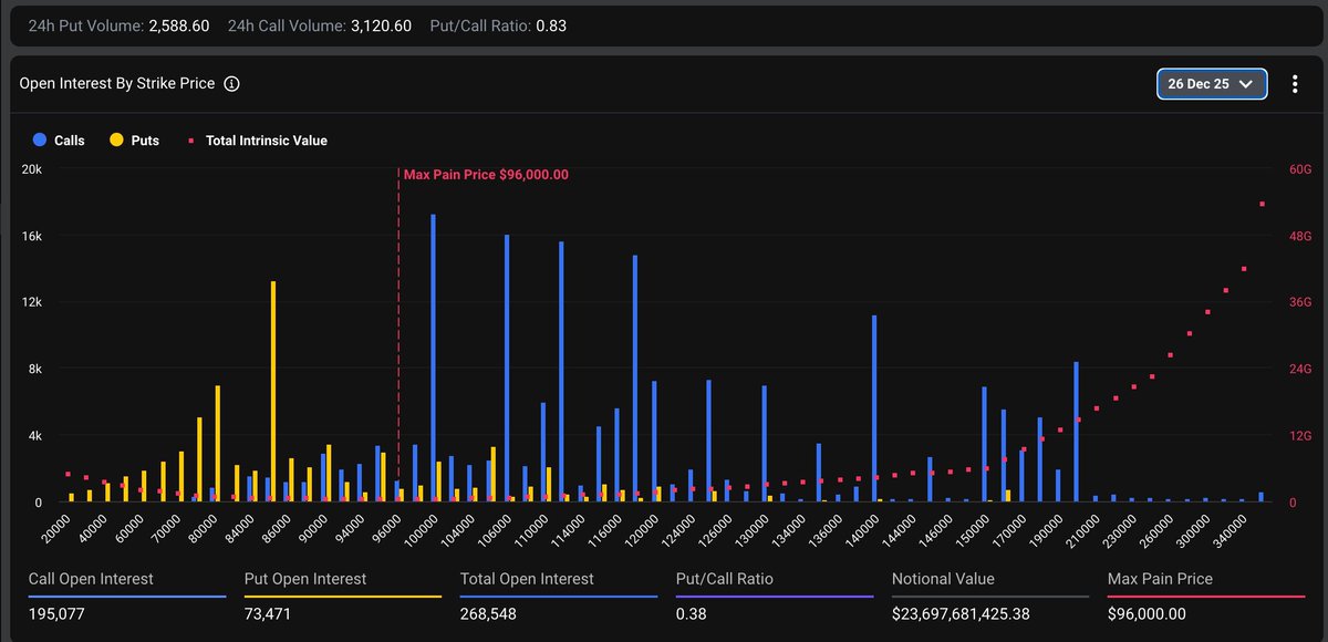 Bitcoin Set for Largest-Ever Options Expiry This Friday, Potentially Fueling Bitcoin Price Spike Bitcoin Set for Largest-Ever Options Expiry This Friday, Potentially Fueling Bitcoin Price Spike