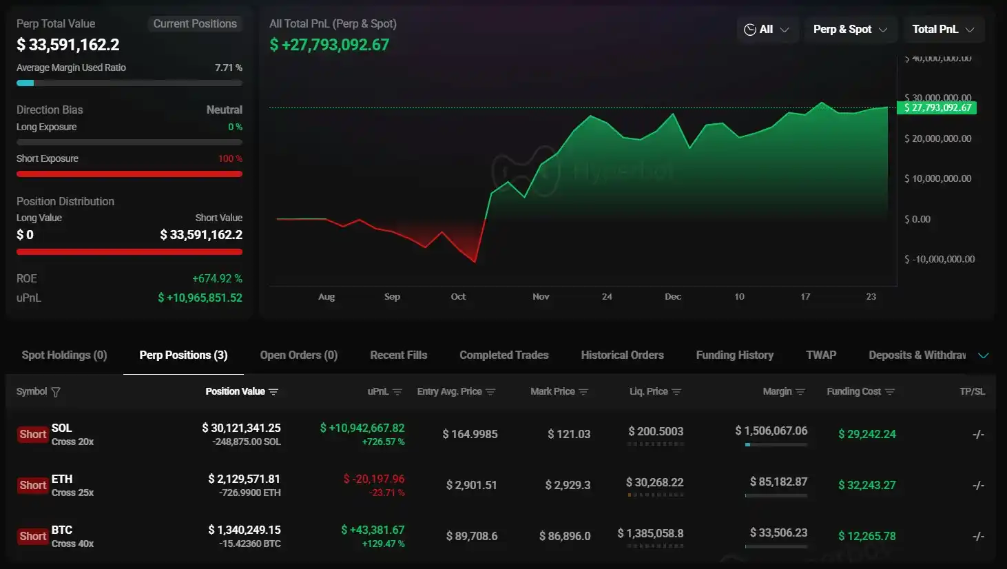 A whale who was 20x short on SOL is gradually closing their position, with an overall short position profit of over $27.7 million A whale who was 20x short on SOL is gradually closing their position, with an overall short position profit of over $27.7 million