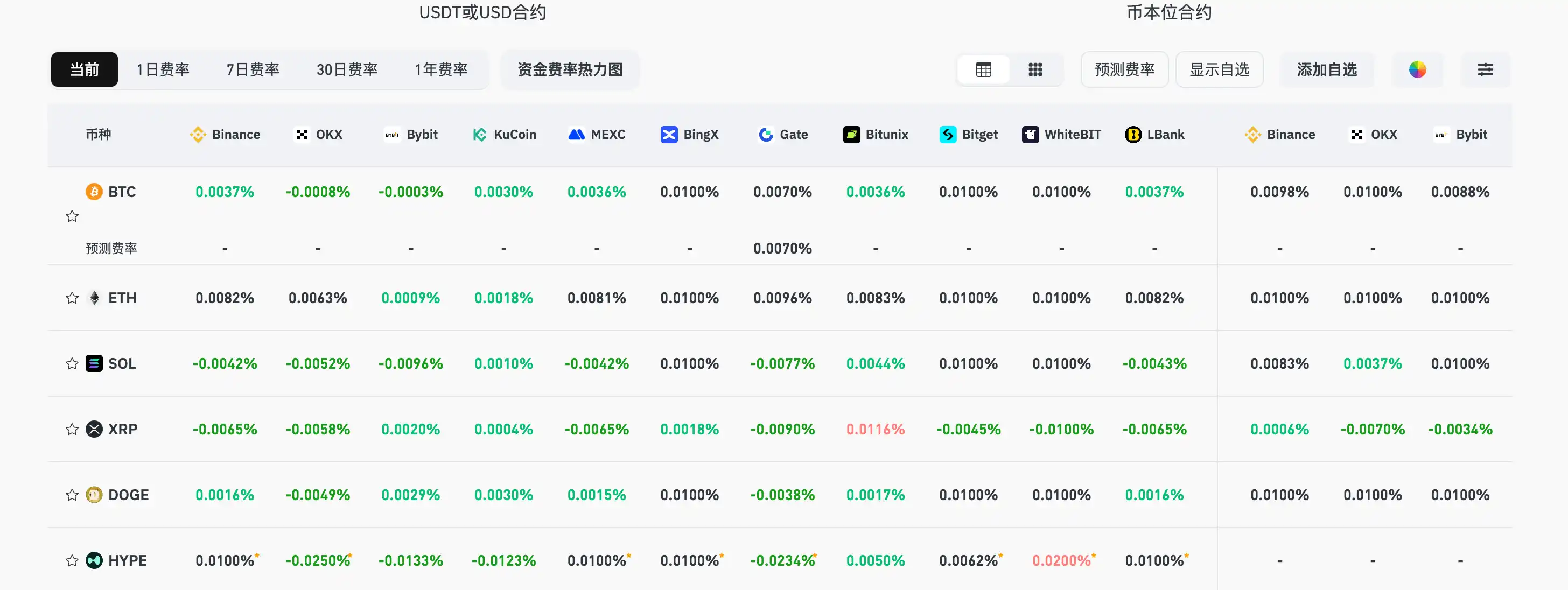 Current mainstream CEX, DEX funding rate display shows the market still maintains an overall bearish view Current mainstream CEX, DEX funding rate display shows the market still maintains an overall bearish view