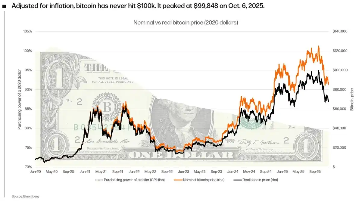 Opinion: Taking Inflation Into Account, Bitcoin Has Yet to Break $100,000 Opinion: Taking Inflation Into Account, Bitcoin Has Yet to Break $100,000