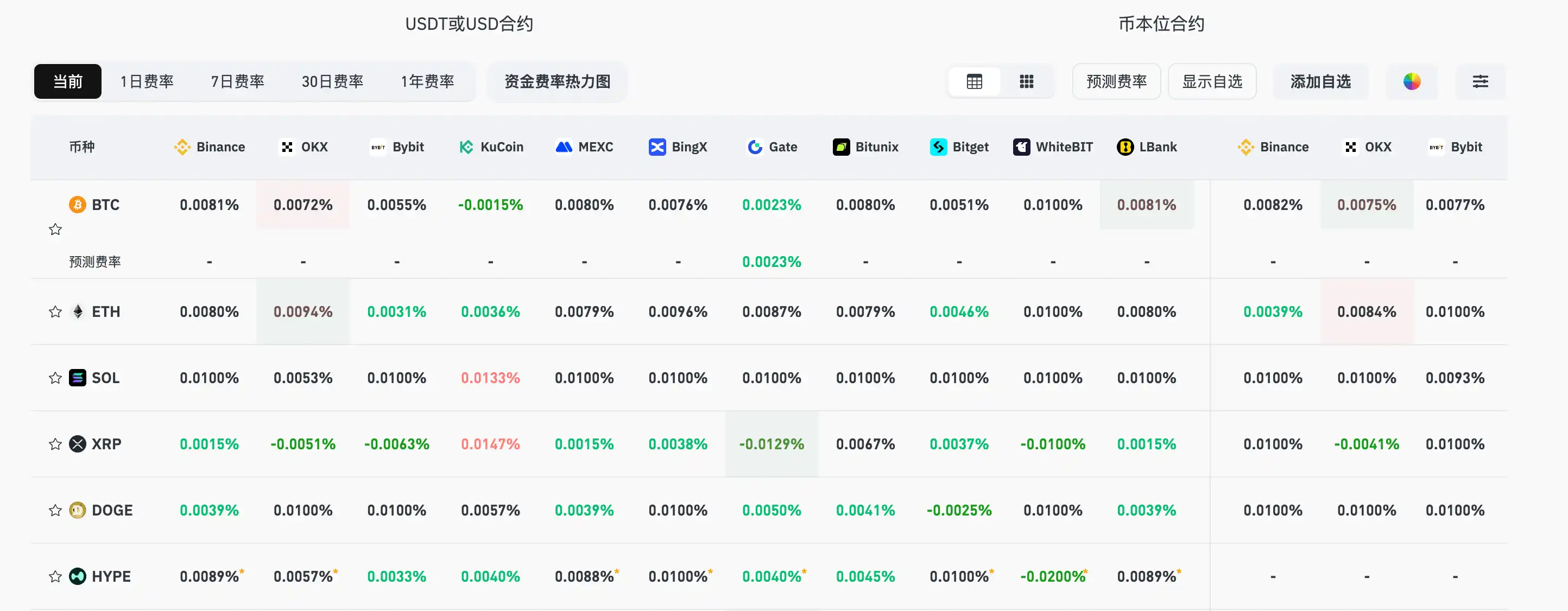 Current mainstream CEX, DEX funding rates showing market slightly returning to neutral Current mainstream CEX, DEX funding rates showing market slightly returning to neutral