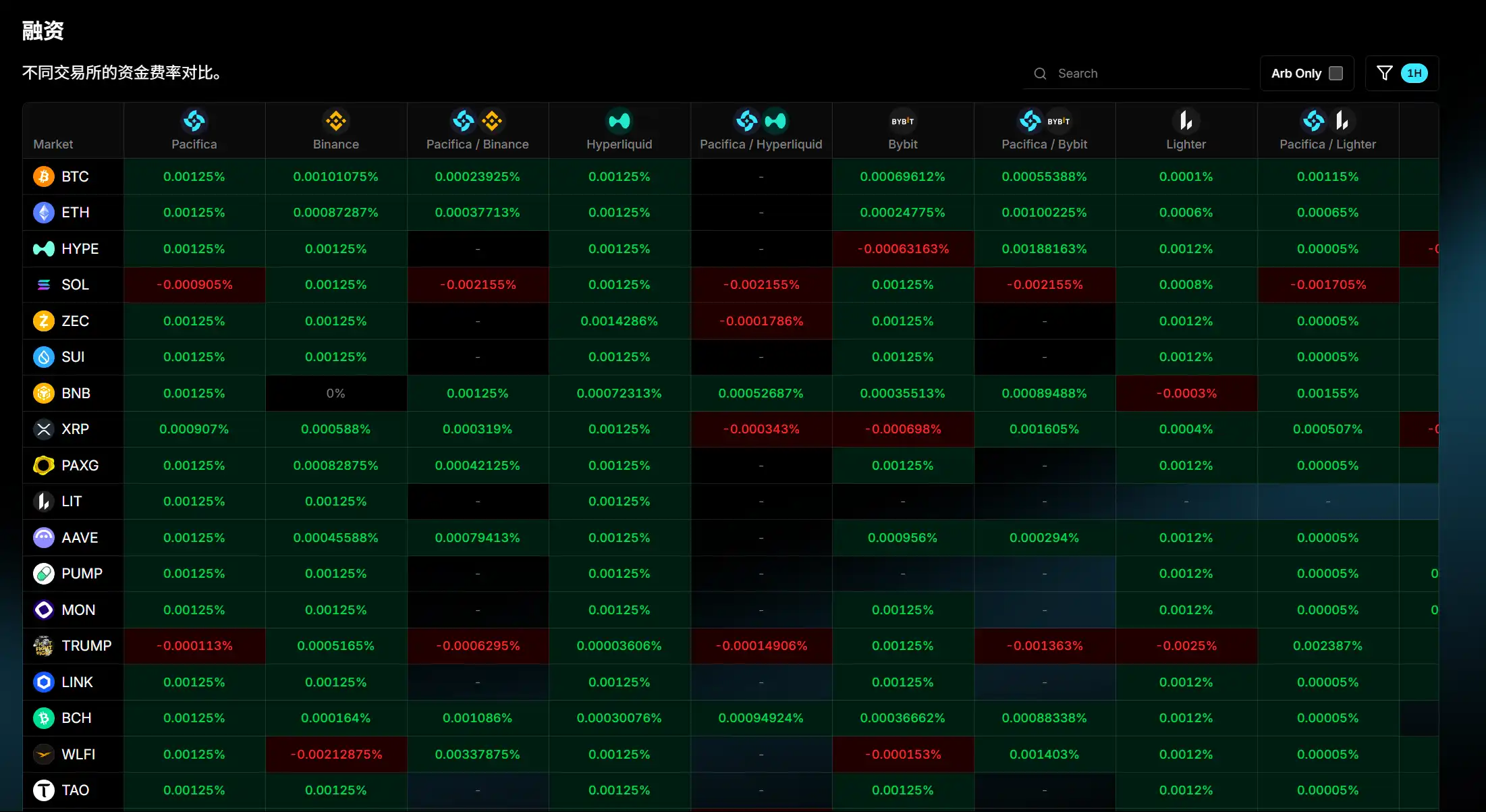 Overview of Mainstream Coin Rates on Pacifica, with noticeable spread for SOL, 2Z, and other coins Overview of Mainstream Coin Rates on Pacifica, with noticeable spread for SOL, 2Z, and other coins