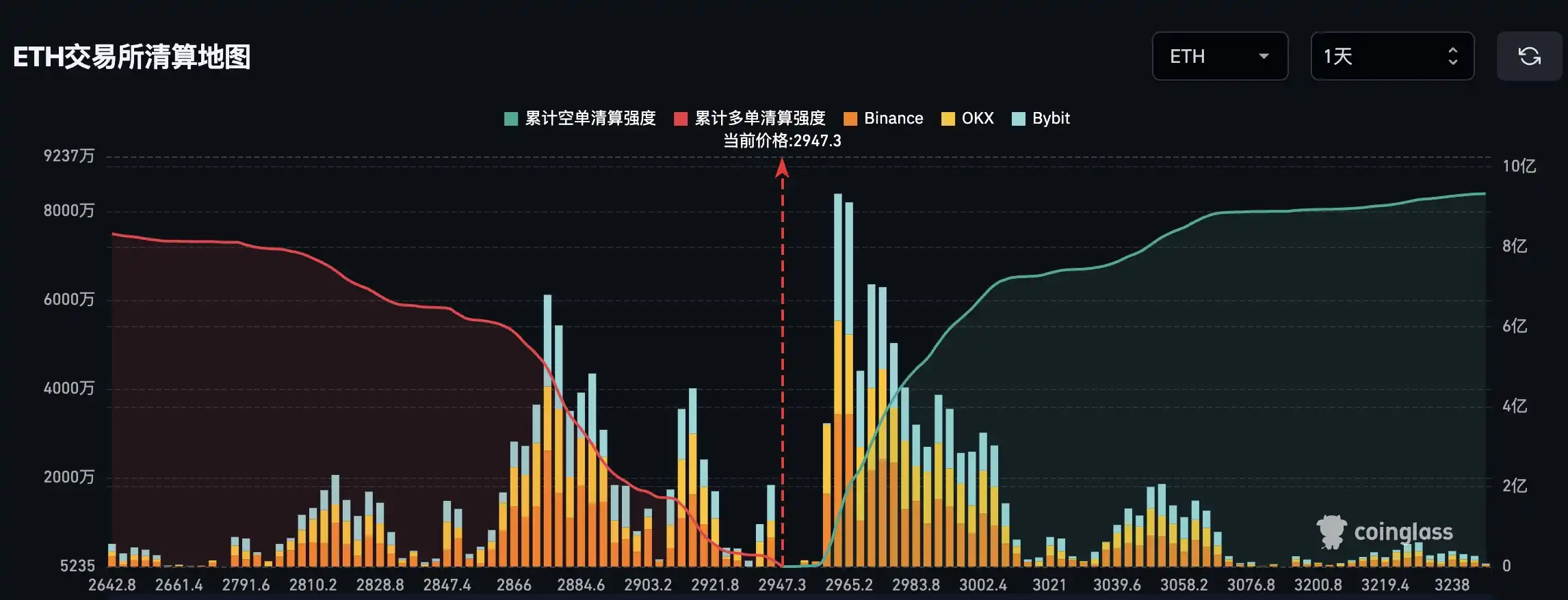 If Ethereum drops below $2,800, the mainstream CEX long liquidation amount will reach $796 million If Ethereum drops below $2,800, the mainstream CEX long liquidation amount will reach $796 million