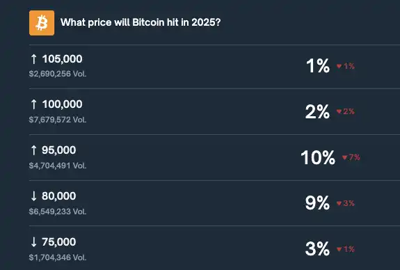 Polymarket Prediction: Probability of “Bitcoin Breaking $80,000 in December” Drops to 9% Polymarket Prediction: Probability of “Bitcoin Breaking $80,000 in December” Drops to 9%