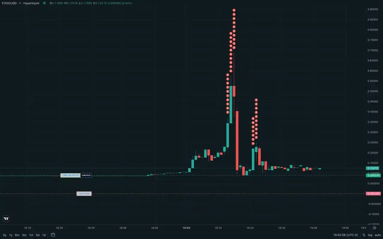 FOGO on Hyperliquid Surges 550%, New Address Makes Around $500,000 Profit  in Half an Hour – CoinTech2u World Leading Crypto Futures AI Trading Bot