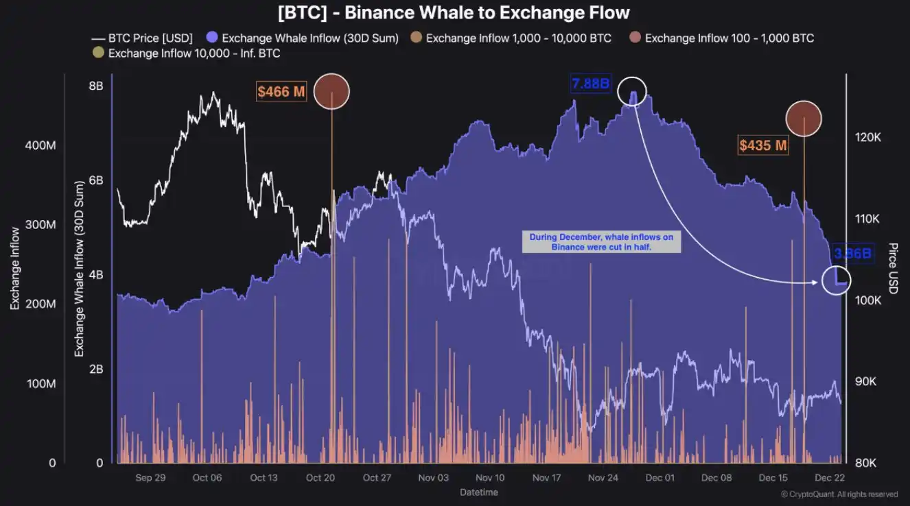 Analysis: Bitcoin Whale Monthly Inflow on Binance Halved, Signaling Reduced Selling Pressure Analysis: Bitcoin Whale Monthly Inflow on Binance Halved, Signaling Reduced Selling Pressure