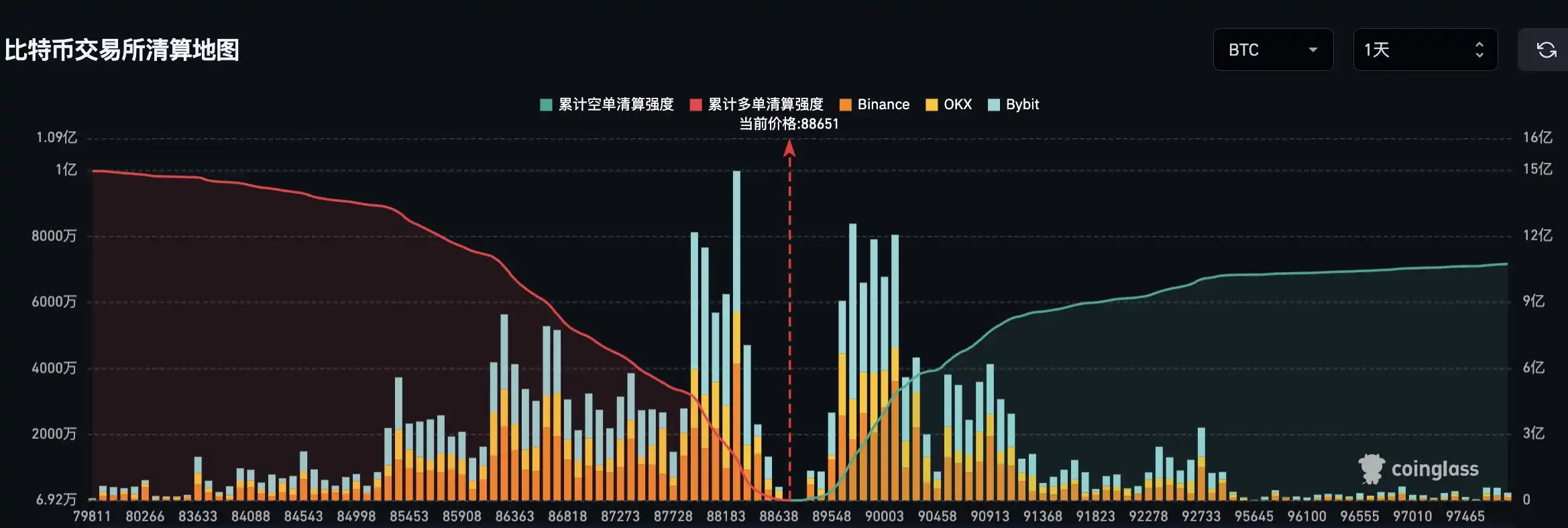 If Bitcoin drops below $87,000, mainstream CEX long liquidation volume will reach 763 million. If Bitcoin drops below $87,000, mainstream CEX long liquidation volume will reach 763 million.