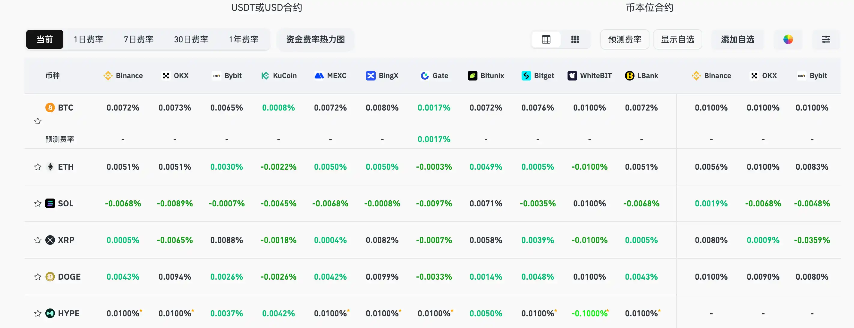 Current mainstream CEX and DEX funding rate displays market shifting back to full bearish mode Current mainstream CEX and DEX funding rate displays market shifting back to full bearish mode