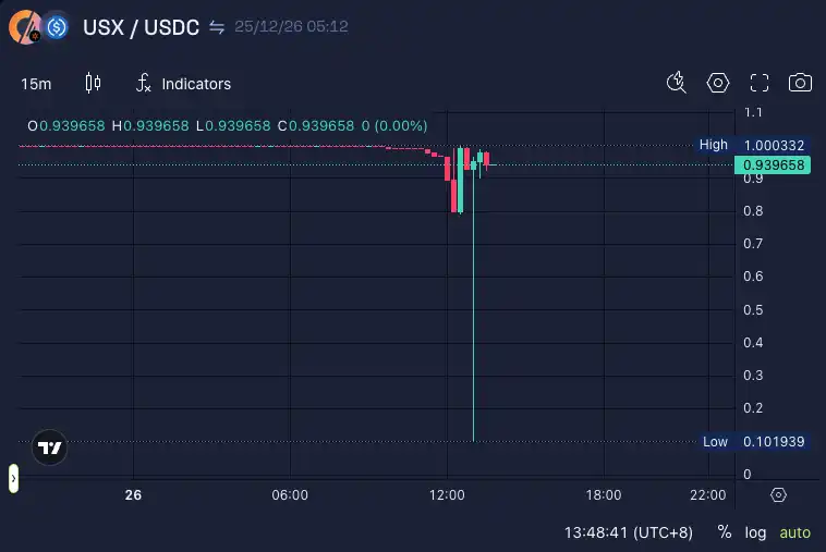 Stablecoin Crisis: Solana-based Stablecoin USX Temporarily Depegs to $0.1 Due to Liquidity Crisis Stablecoin Crisis: Solana-based Stablecoin USX Temporarily Depegs to $0.1 Due to Liquidity Crisis