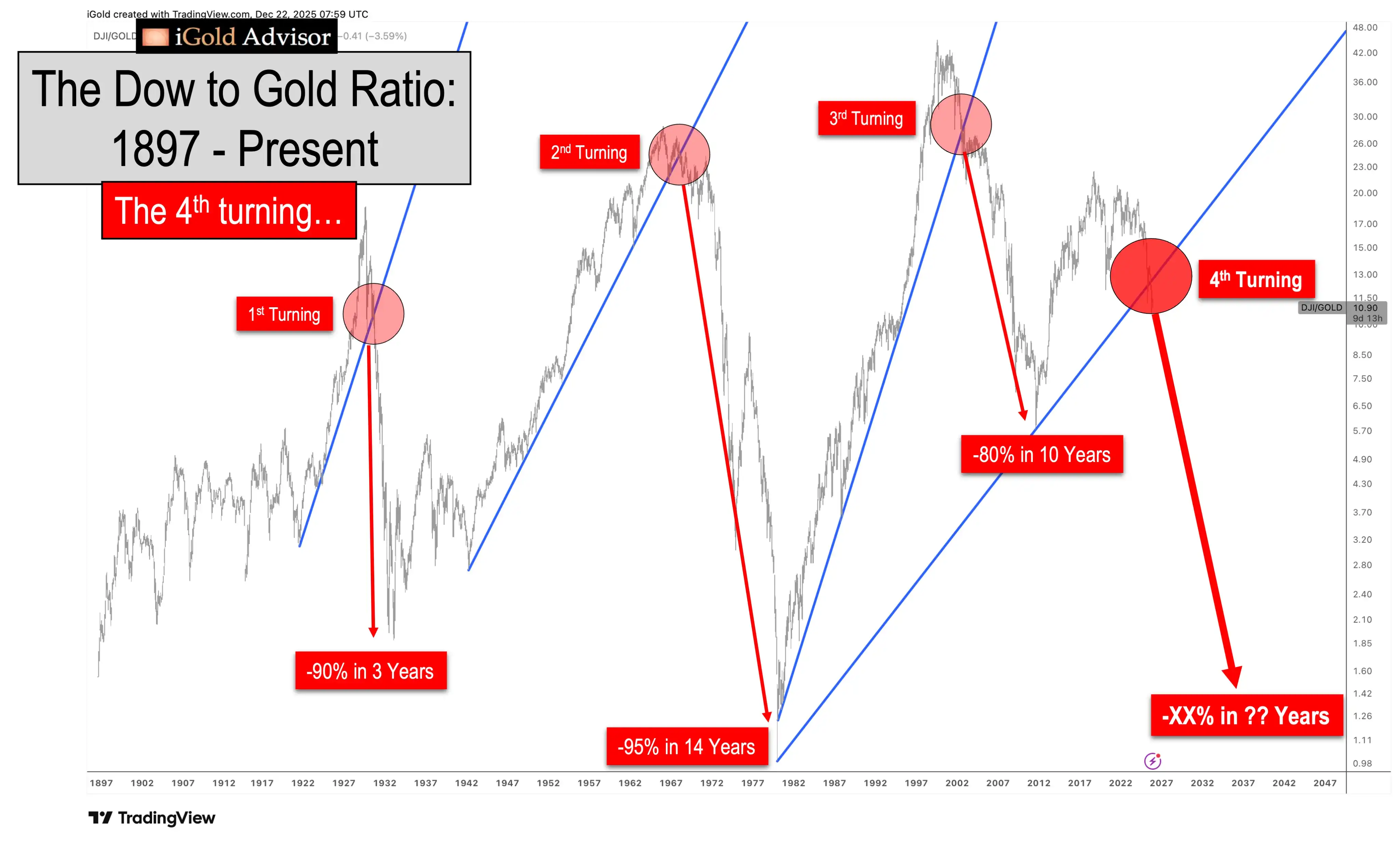 Insight: Dow/Gold Ratio Hits Major Turning Point, Previously Signaling “Gold Outperformance” Over Stocks for Years三 Insight: Dow/Gold Ratio Hits Major Turning Point, Previously Signaling “Gold Outperformance” Over Stocks for Years三