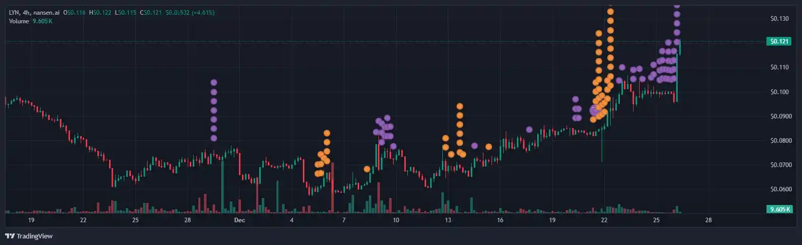 Analyst: The LYN team has artificially pumped the price by making small buys from multiple new addresses, accumulating a $700k token bag Analyst: The LYN team has artificially pumped the price by making small buys from multiple new addresses, accumulating a $700k token bag