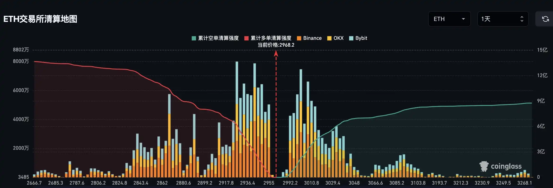 If Ethereum drops below $2900, the mainstream CEX long liquidation volume will reach $802 million If Ethereum drops below $2900, the mainstream CEX long liquidation volume will reach $802 million