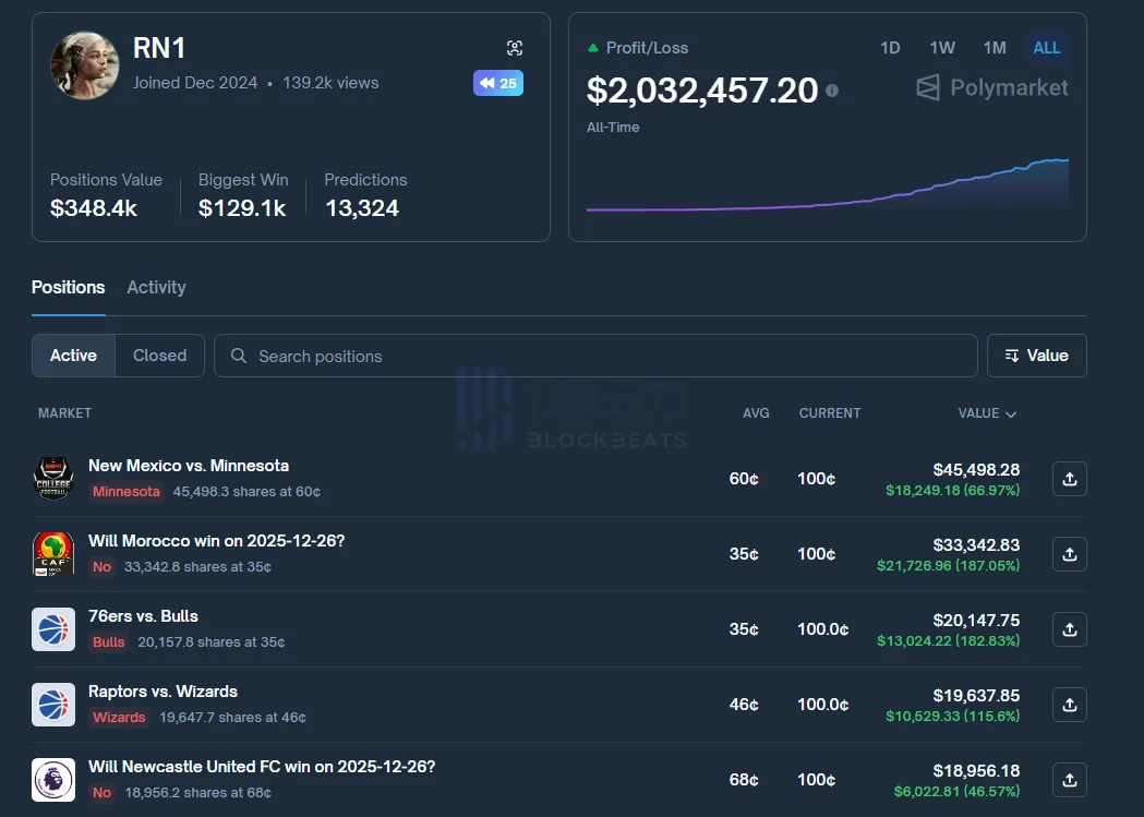 The whale made an initial $1,000 investment in Polymarket this year and has since accumulated over $2 million in profits. The whale made an initial $1,000 investment in Polymarket this year and has since accumulated over $2 million in profits.