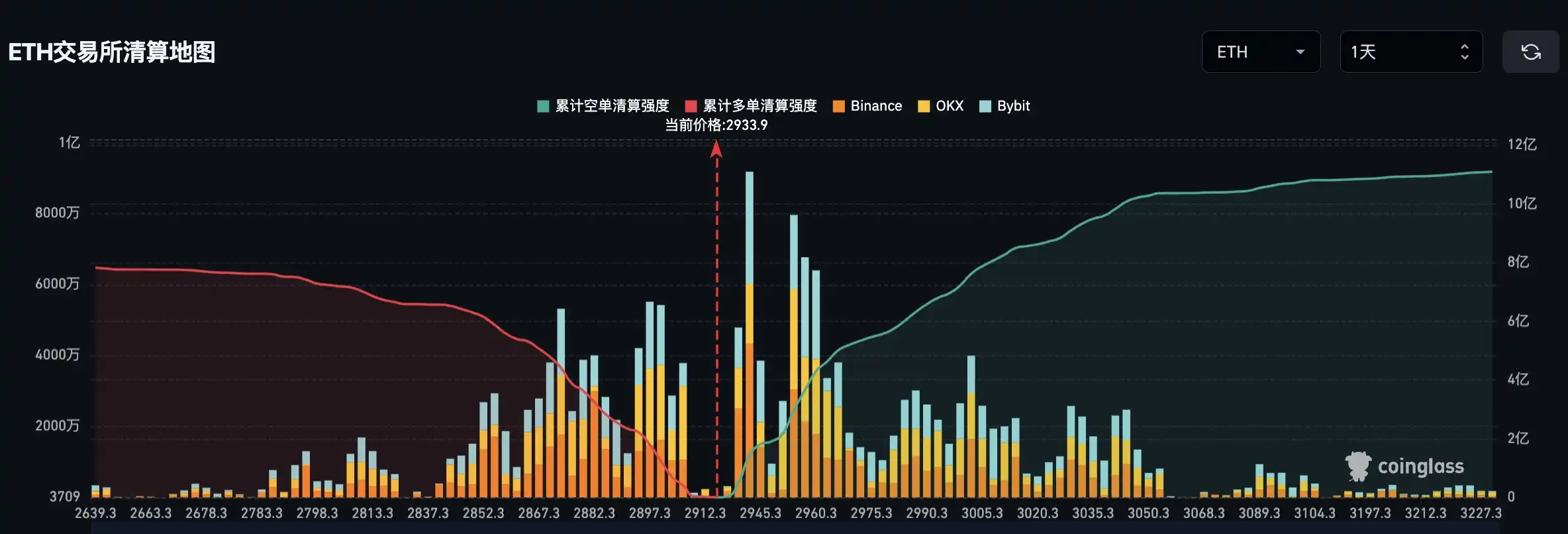 If Ethereum breaks $3,000, the total short liquidation pressure on mainstream CEXs will reach $762 million If Ethereum breaks $3,000, the total short liquidation pressure on mainstream CEXs will reach $762 million