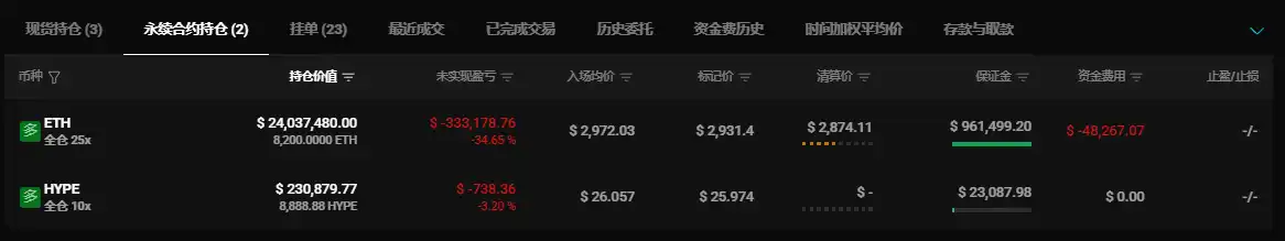 「Pal」 slightly increased their net long positions in Ethereum and HYPE in the past 24 hours 「Pal」 slightly increased their net long positions in Ethereum and HYPE in the past 24 hours