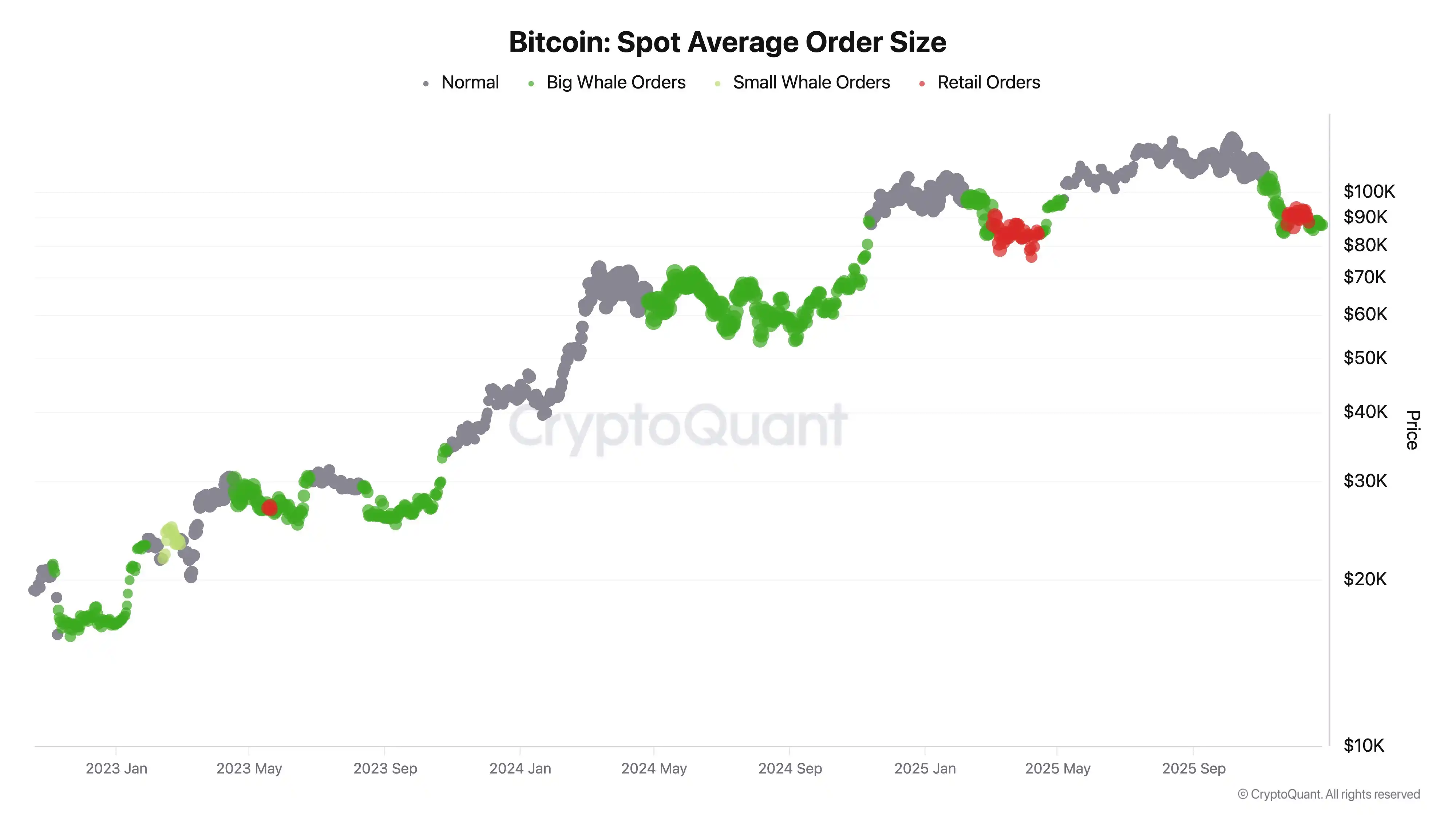 CryptoQuant Founder: Bitcoin’s volatility is often due to retail investors buying high and selling low, while whales buy low and sell high CryptoQuant Founder: Bitcoin’s volatility is often due to retail investors buying high and selling low, while whales buy low and sell high