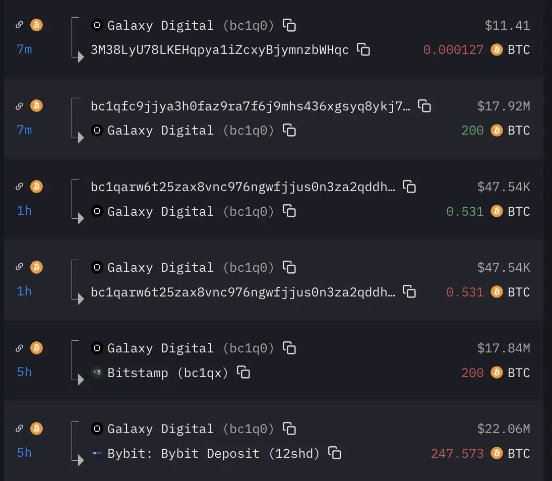 Galaxy Digital has transferred approximately 447 BTC to a CEX today Galaxy Digital has transferred approximately 447 BTC to a CEX today