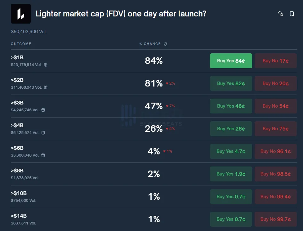 Lighter’s Pre-Market Fully Diluted Valuation (FDV) is $3.4 billion, with the corresponding event probability on Polymarket being only 47%. Lighter’s Pre-Market Fully Diluted Valuation (FDV) is $3.4 billion, with the corresponding event probability on Polymarket being only 47%.