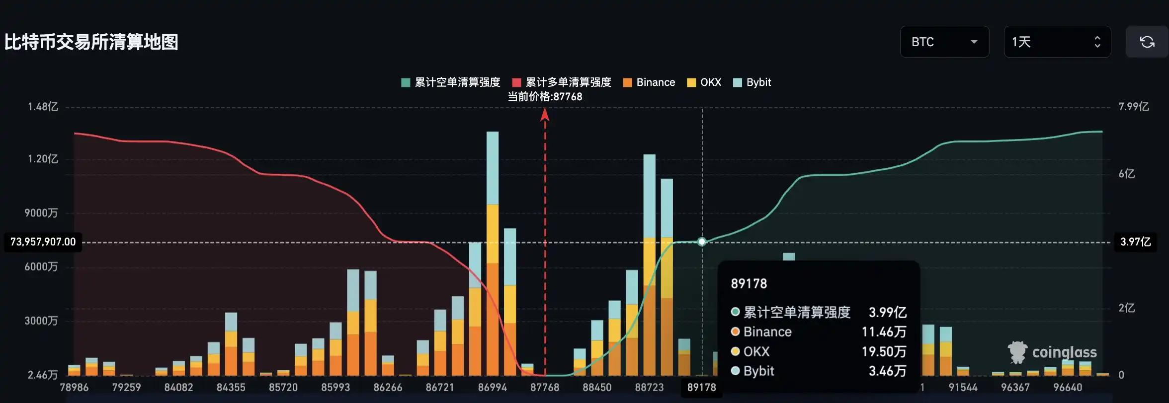 If Bitcoin breaks $89,000, the mainstream CEX cumulative short liquidation pressure will reach 399 million. If Bitcoin breaks $89,000, the mainstream CEX cumulative short liquidation pressure will reach 399 million.