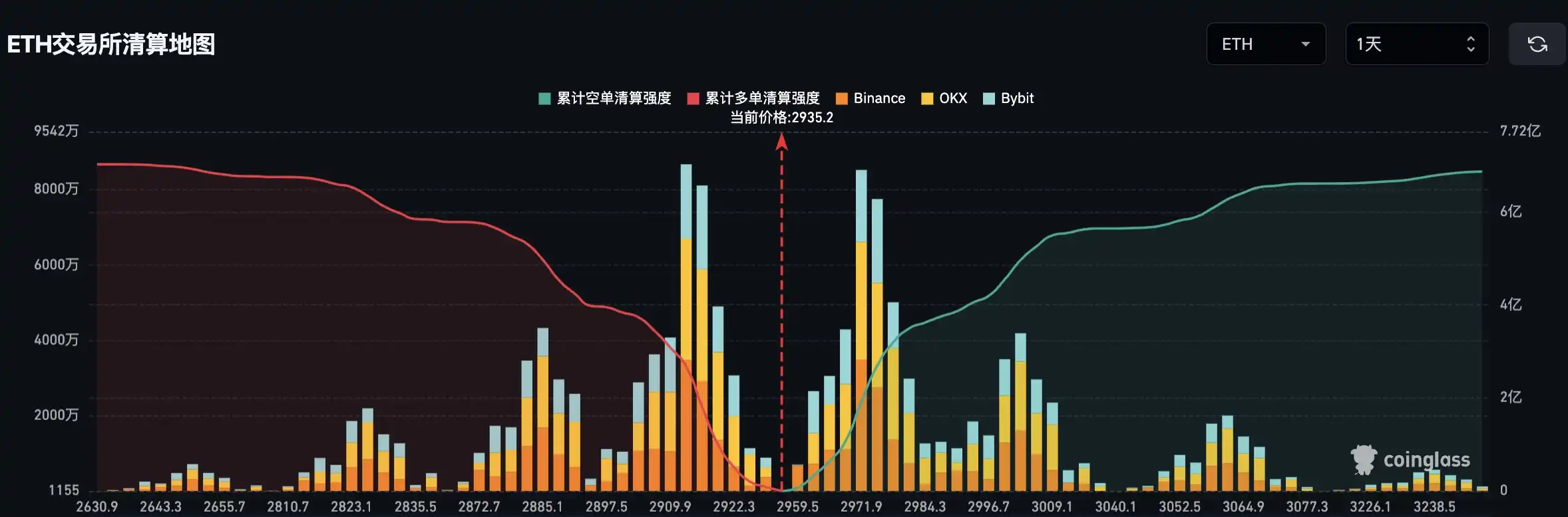 If Ethereum drops below $2900, the mainstream CEX long liquidation pressure will reach 395 million. If Ethereum drops below $2900, the mainstream CEX long liquidation pressure will reach 395 million.