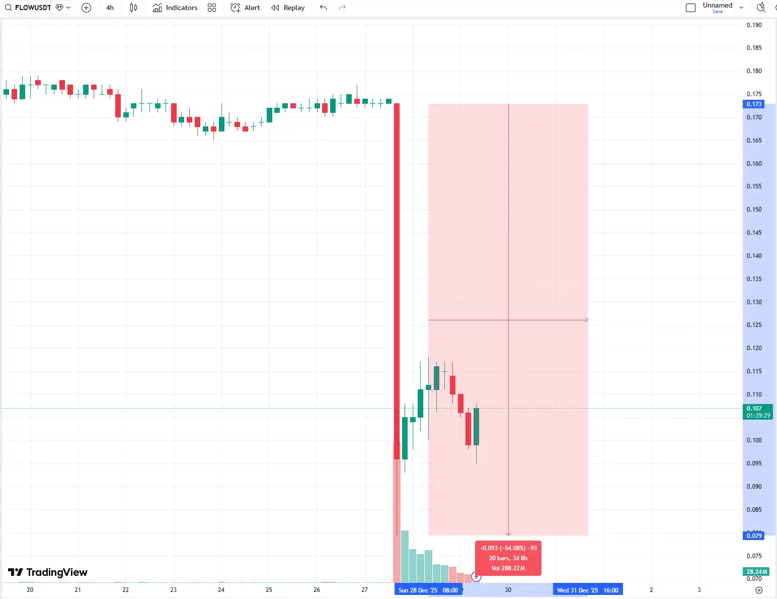 .9 Million Stolen, Token Plummeted: Flow's Rollback Plan Triggers Eco War