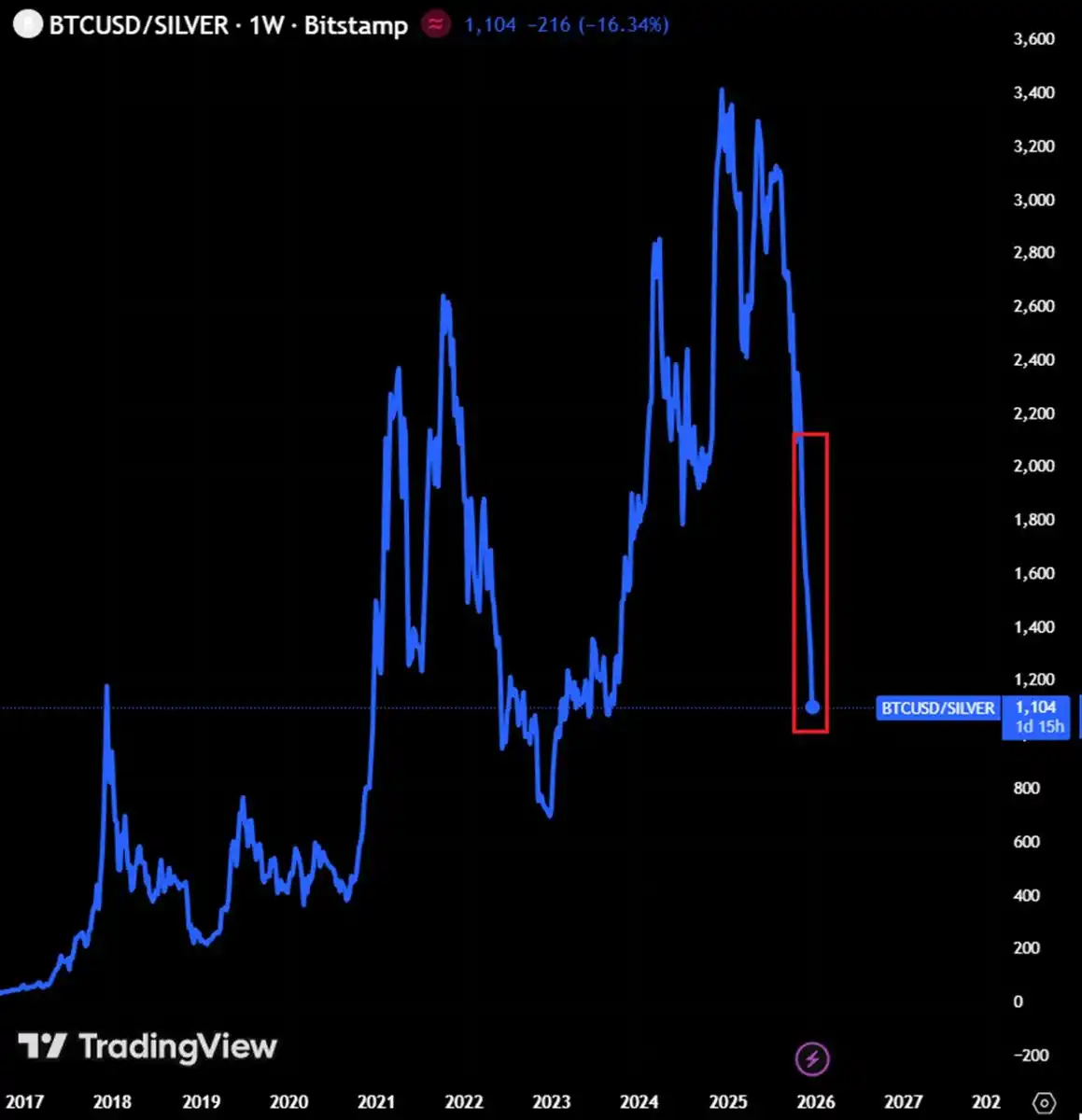 The Bitcoin-to-Gold Ratio has reached its lowest point since November 2023, still below the low of the last bear market The Bitcoin-to-Gold Ratio has reached its lowest point since November 2023, still below the low of the last bear market