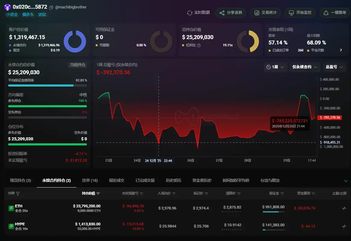 「Pal」 continued to accumulate ETH and leverage long positions in HYPE during the downturn, increasing the total position value to $25.2 million. 「Pal」 continued to accumulate ETH and leverage long positions in HYPE during the downturn, increasing the total position value to $25.2 million.