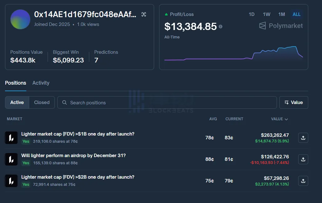 A major whale who made a significant bet on the “Lighter 29 Airdrop” has surrendered and is now predicting the “31st Airdrop.” A major whale who made a significant bet on the “Lighter 29 Airdrop” has surrendered and is now predicting the “31st Airdrop.”