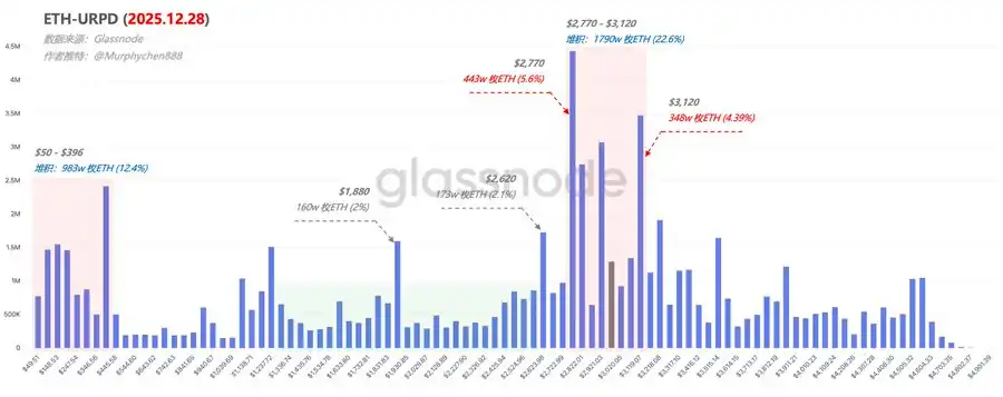 Insight: ETH Whales Remain Strong, $2700 Level Forms Consensus Support Zone Insight: ETH Whales Remain Strong, $2700 Level Forms Consensus Support Zone
