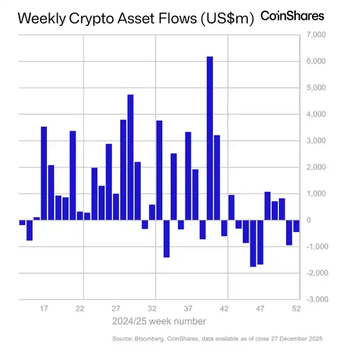 CoinShares: Digital asset investment products saw outflows of $446 million last week CoinShares: Digital asset investment products saw outflows of $446 million last week
