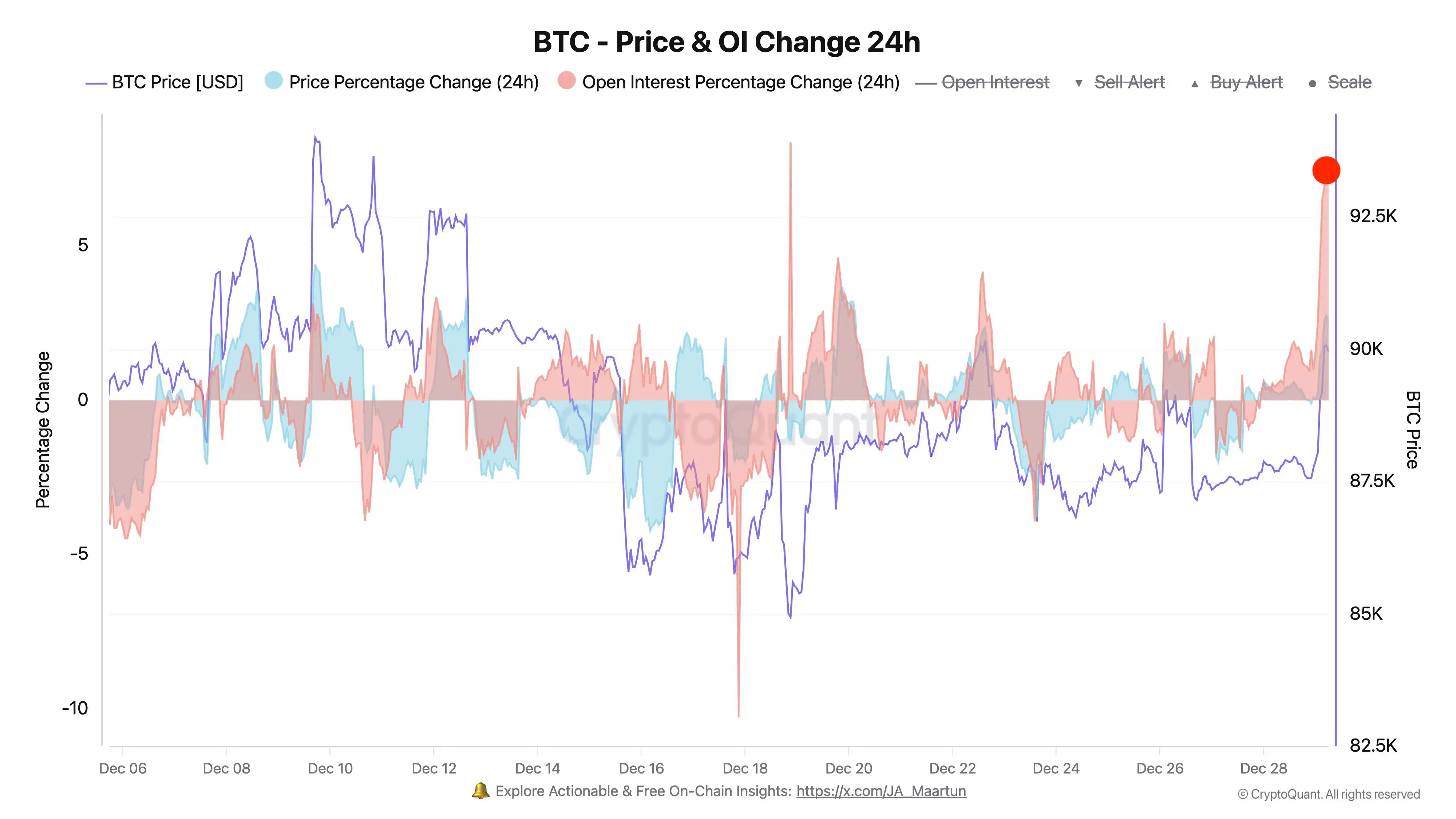 Bitcoin’s Morning Rally Sees $2 Billion Increase in Long Positions Bitcoin’s Morning Rally Sees $2 Billion Increase in Long Positions