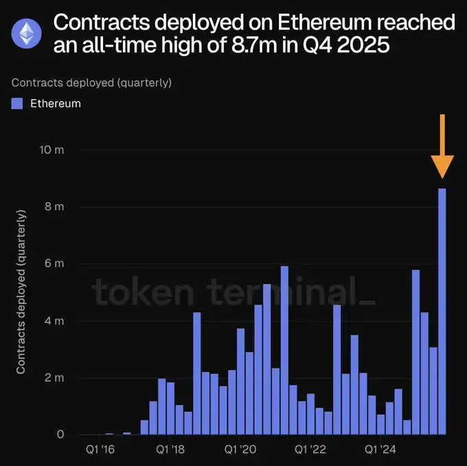The number of contracts deployed on Ethereum in Q4 2025 reached a record high of 8.7 million The number of contracts deployed on Ethereum in Q4 2025 reached a record high of 8.7 million