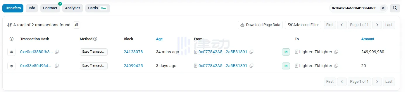 Lighter transferred approximately 250 million LIT tokens again half an hour ago and has now deposited them into the Lighter platform. Lighter transferred approximately 250 million LIT tokens again half an hour ago and has now deposited them into the Lighter platform.
