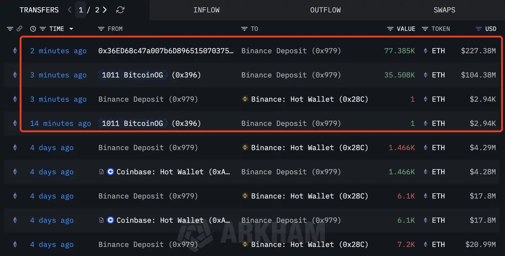 「BTC OG Insider Whale」 Deposits Another 112,894 ETH to Binance 「BTC OG Insider Whale」 Deposits Another 112,894 ETH to Binance