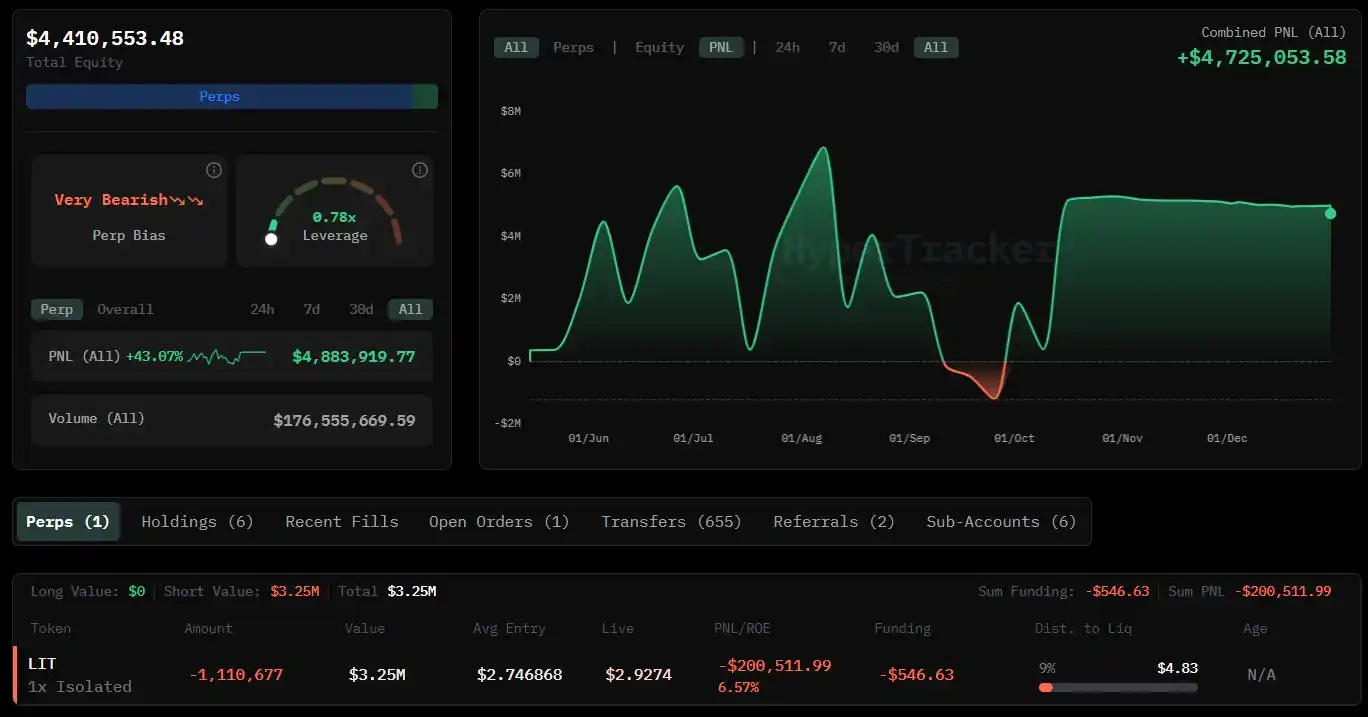 A whale deposited 4.35 million USDC into HyperLiquid, shorting LIT with 1x leverage. A whale deposited 4.35 million USDC into HyperLiquid, shorting LIT with 1x leverage.