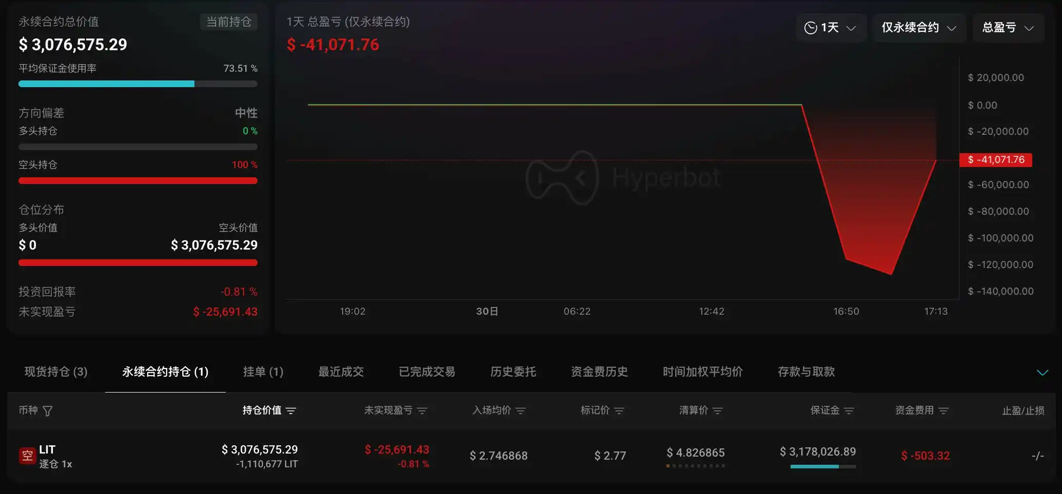 A whale deposited 4.35 million USDC, shorted LIT with 1x leverage, becoming the largest bear on LIT on Hyperliquid A whale deposited 4.35 million USDC, shorted LIT with 1x leverage, becoming the largest bear on LIT on Hyperliquid