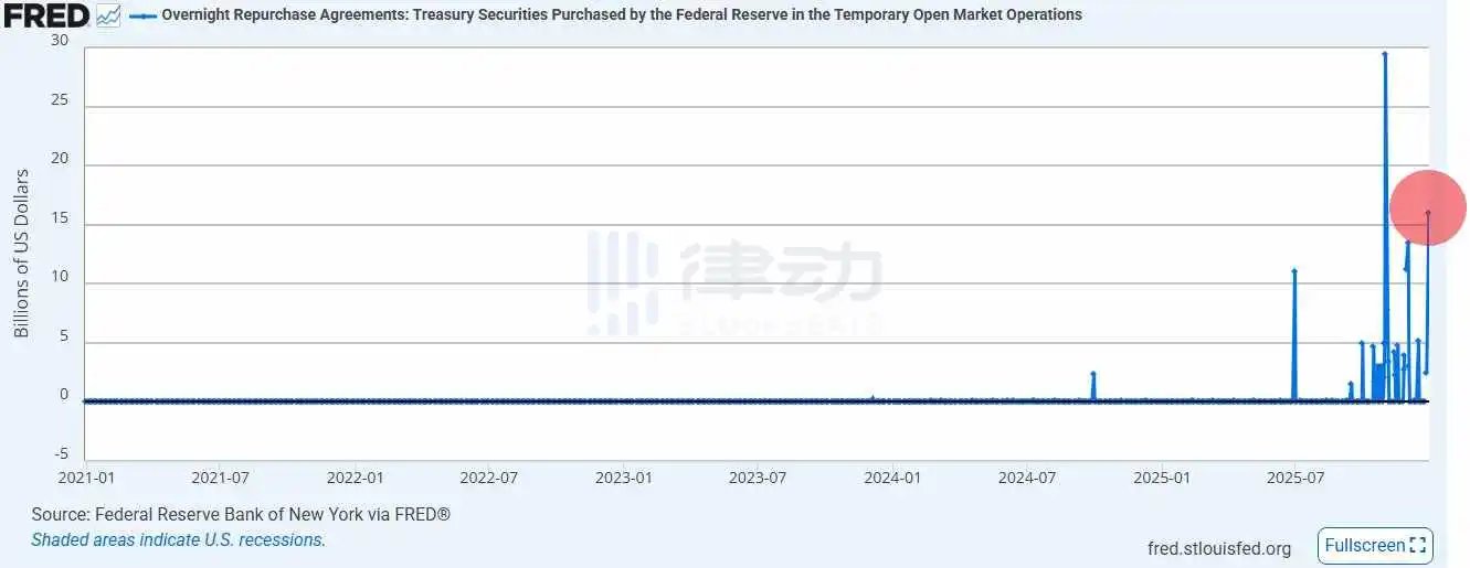 The Federal Reserve injected $16 billion of liquidity this morning, the second largest since the beginning of the COVID-19 pandemic The Federal Reserve injected $16 billion of liquidity this morning, the second largest since the beginning of the COVID-19 pandemic