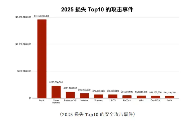SlowMist Annual Security Report: Security incidents throughout the year resulted in approximately $2.935 billion in losses, and Generative AI is emerging as a new attack tool SlowMist Annual Security Report: Security incidents throughout the year resulted in approximately $2.935 billion in losses, and Generative AI is emerging as a new attack tool